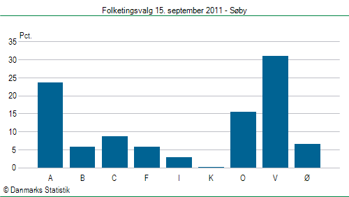 Folketingsvalg torsdag 15. september 2011