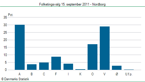 Folketingsvalg torsdag 15. september 2011