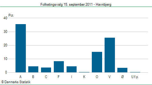 Folketingsvalg torsdag 15. september 2011