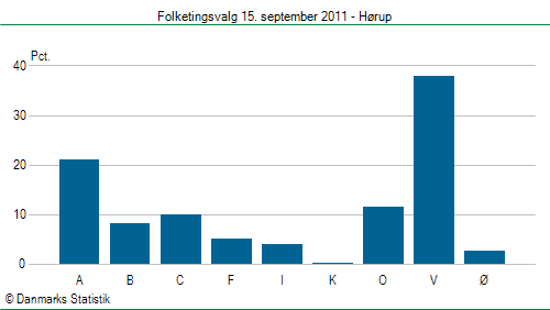 Folketingsvalg torsdag 15. september 2011