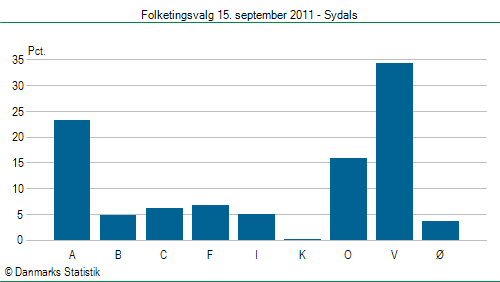 Folketingsvalg torsdag 15. september 2011