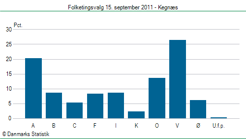 Folketingsvalg torsdag 15. september 2011