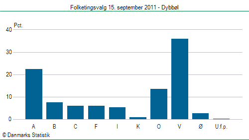 Folketingsvalg torsdag 15. september 2011