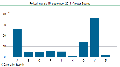 Folketingsvalg torsdag 15. september 2011