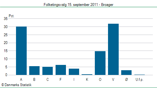 Folketingsvalg torsdag 15. september 2011