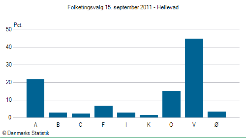 Folketingsvalg torsdag 15. september 2011