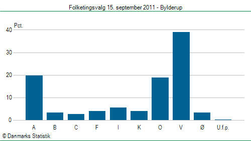 Folketingsvalg torsdag 15. september 2011