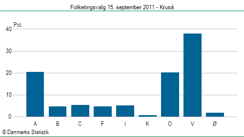 Folketingsvalg torsdag 15. september 2011