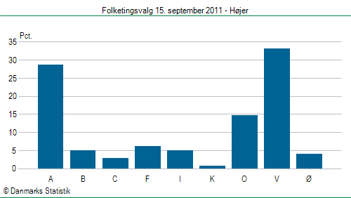 Folketingsvalg torsdag 15. september 2011