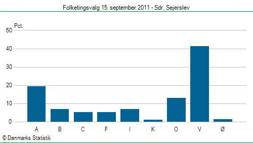 Folketingsvalg torsdag 15. september 2011
