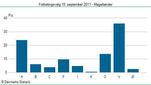 Folketingsvalg torsdag 15. september 2011