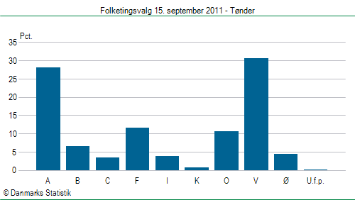 Folketingsvalg torsdag 15. september 2011