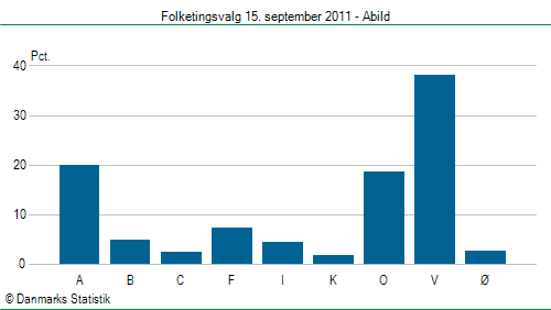 Folketingsvalg torsdag 15. september 2011