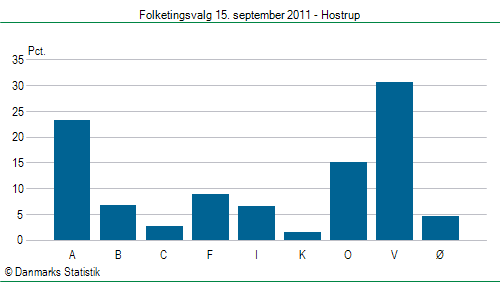 Folketingsvalg torsdag 15. september 2011