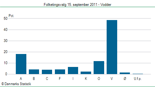 Folketingsvalg torsdag 15. september 2011