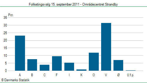 Folketingsvalg torsdag 15. september 2011