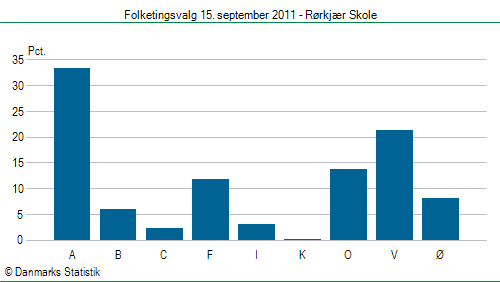 Folketingsvalg torsdag 15. september 2011