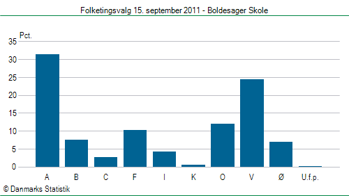 Folketingsvalg torsdag 15. september 2011