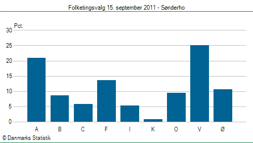 Folketingsvalg torsdag 15. september 2011