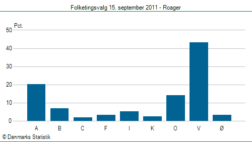 Folketingsvalg torsdag 15. september 2011