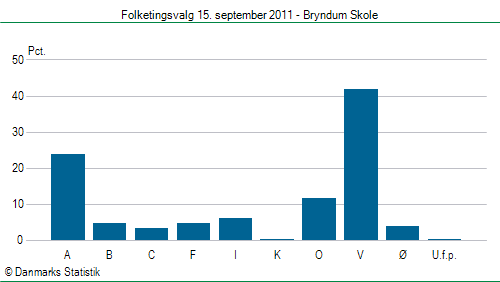 Folketingsvalg torsdag 15. september 2011