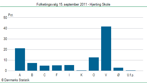 Folketingsvalg torsdag 15. september 2011