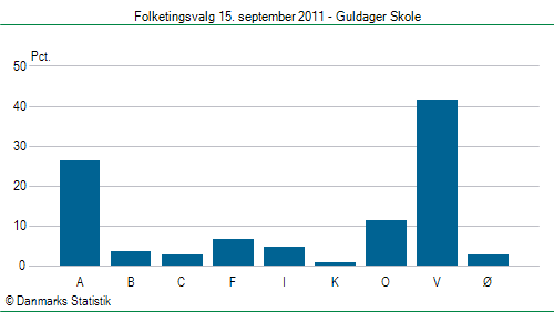 Folketingsvalg torsdag 15. september 2011