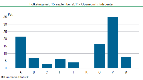 Folketingsvalg torsdag 15. september 2011