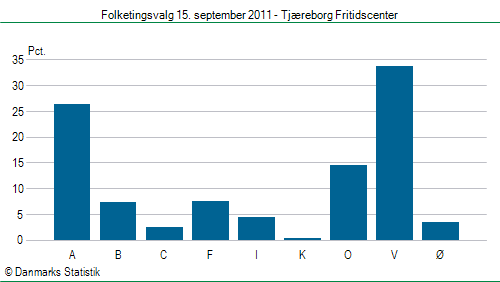 Folketingsvalg torsdag 15. september 2011