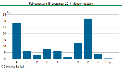 Folketingsvalg torsdag 15. september 2011