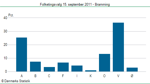 Folketingsvalg torsdag 15. september 2011