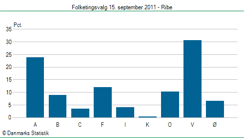Folketingsvalg torsdag 15. september 2011