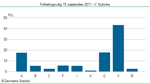 Folketingsvalg torsdag 15. september 2011