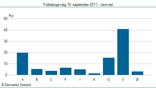 Folketingsvalg torsdag 15. september 2011