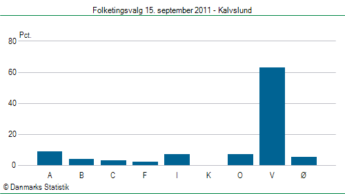 Folketingsvalg torsdag 15. september 2011