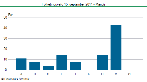 Folketingsvalg torsdag 15. september 2011