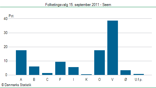 Folketingsvalg torsdag 15. september 2011