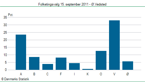 Folketingsvalg torsdag 15. september 2011