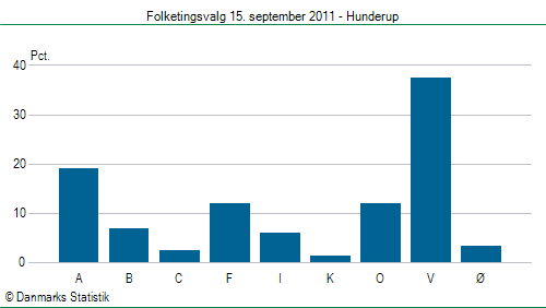 Folketingsvalg torsdag 15. september 2011