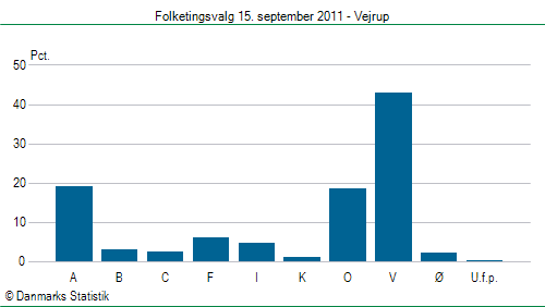 Folketingsvalg torsdag 15. september 2011