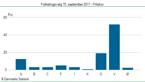 Folketingsvalg torsdag 15. september 2011