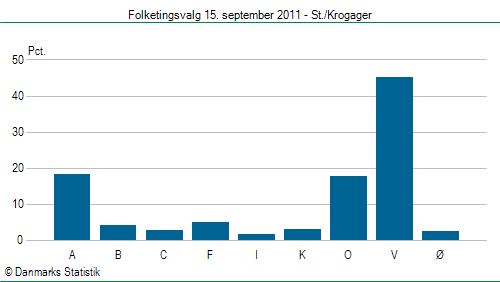 Folketingsvalg torsdag 15. september 2011
