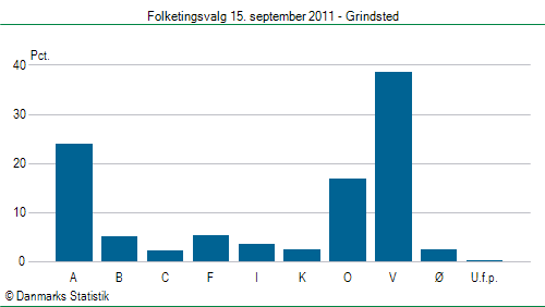 Folketingsvalg torsdag 15. september 2011