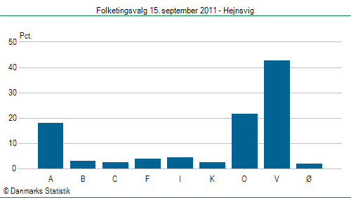 Folketingsvalg torsdag 15. september 2011