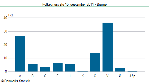 Folketingsvalg torsdag 15. september 2011