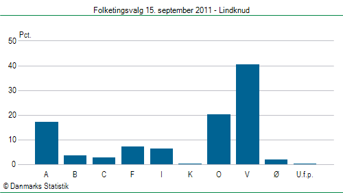 Folketingsvalg torsdag 15. september 2011