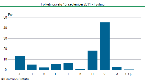 Folketingsvalg torsdag 15. september 2011