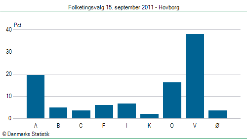 Folketingsvalg torsdag 15. september 2011