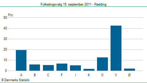 Folketingsvalg torsdag 15. september 2011