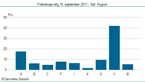 Folketingsvalg torsdag 15. september 2011